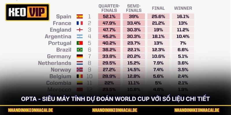 Opta - Siêu Máy Tính Dự Đoán World Cup Với Số Liệu Chi Tiết