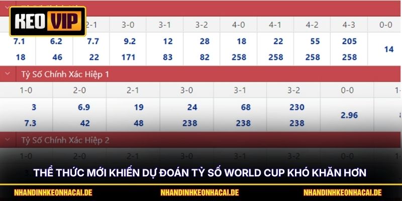 Thể thức mới khiến dự đoán tỷ số World Cup khó khăn hơn